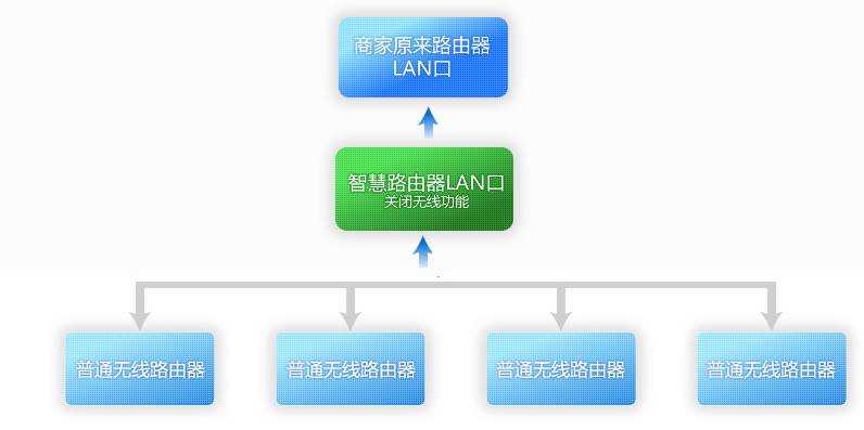 wifi广告路由网络接入流程