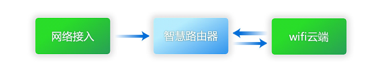 wifi管家小面积无线解决方案