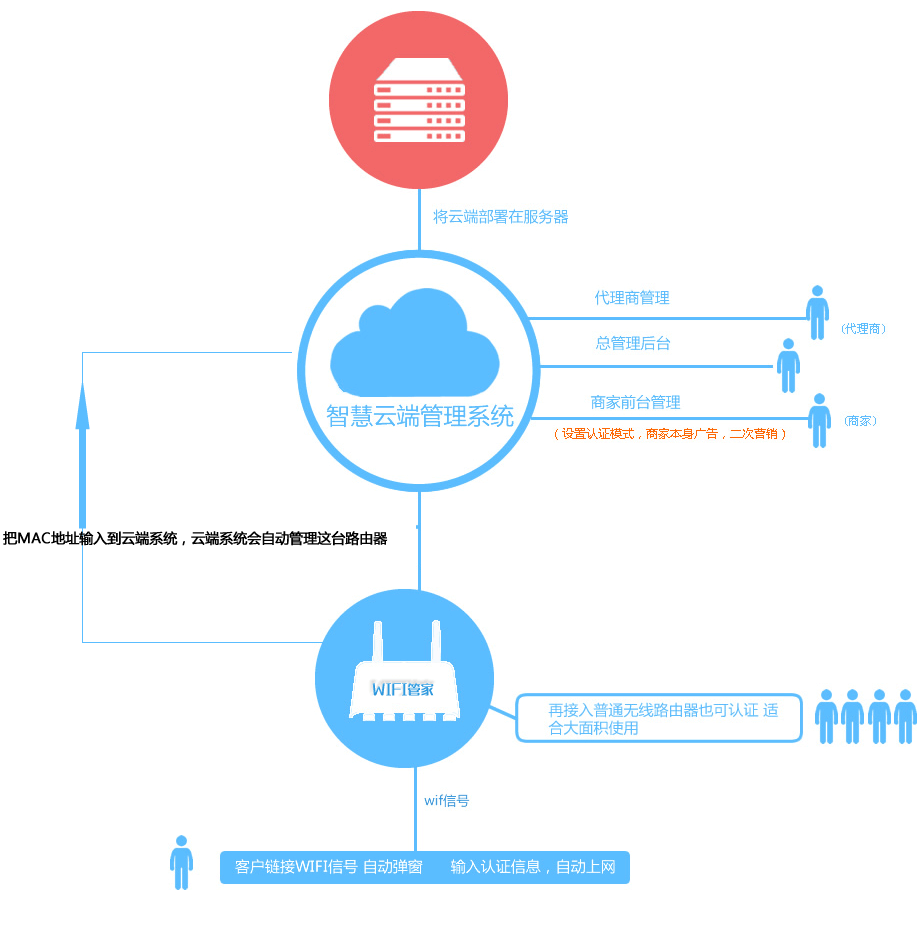 wifi广告路由器服务器部署方案